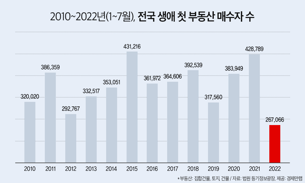 대출 막혀 못산다 했는데…LTV 완화에도 생애 첫 집 매수자 역대 최저  [부동산360]