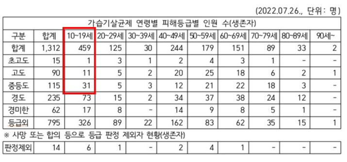 가습기 살균제 연령별 피해등급별 인원 수. 10~19세 연령 층에서 상위 등급인 중증도·고도·초고도 피해등급을 판정받은 10대는 43명이다. [환경보건시민센터 제공]