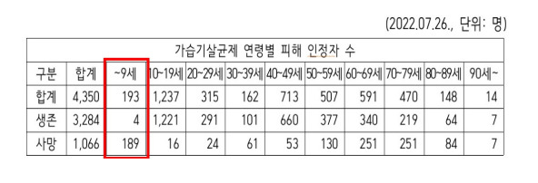 가습기살균제 연령밸 피해 인정자 수. [환경보건시민센터 제공]