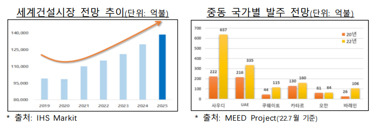 세계 건설시장 전망 추이 및 중동 국가별 발주 전망 [국토교통부 제공]