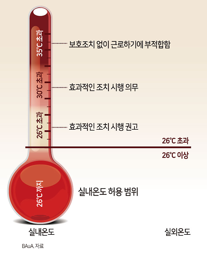 독일 사업장안전보건기술지침(ASR) A3.5에 입각한 실내온도 허용치에 대한 단계식 모델. 섭씨 26도 이상으로 올라갈 때 보호설비 설치 등의 효과적인 조치를 시행해야 한다는 예시 규정을 하고 있다. [한국노동연구원 자료]