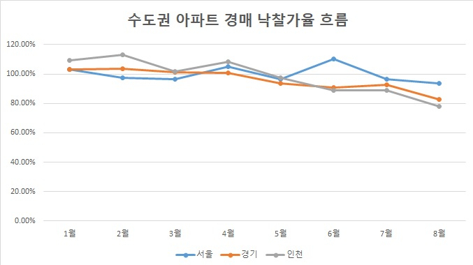 거래절벽 효과로 경매시장 아파트 급증[부동산360]