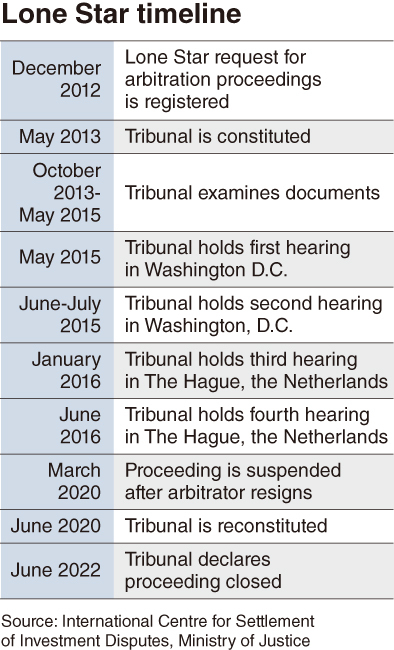 The timeline of South Korea vs Lone Star Funds arbitration proceeding (The Korea Herald)