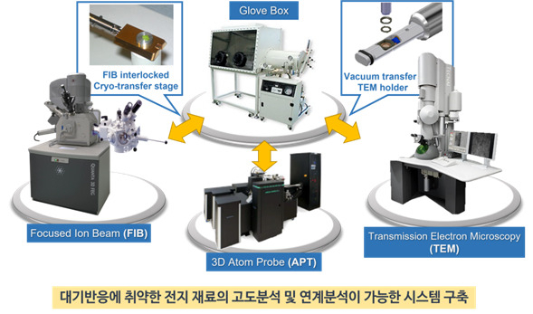 KIST 배터리분석플랫폼 모식도.[KIST 제공]