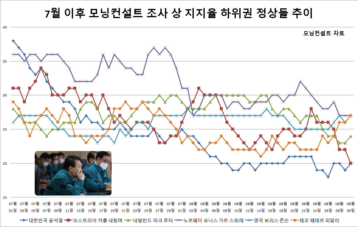 尹대통령, 세계 주요 정상 중 26일 연속 지지율 ‘꼴찌’…최저 18%까지 ‘뚝’ [나우,어스]