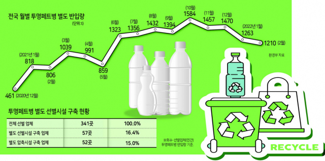 투명페트병은 ‘돈’이라는데...배출~선별 단계마다 꼬였네 [2022 연중기획 지구무죄 인간유죄-⑨9월6일은 자원순환의 날]