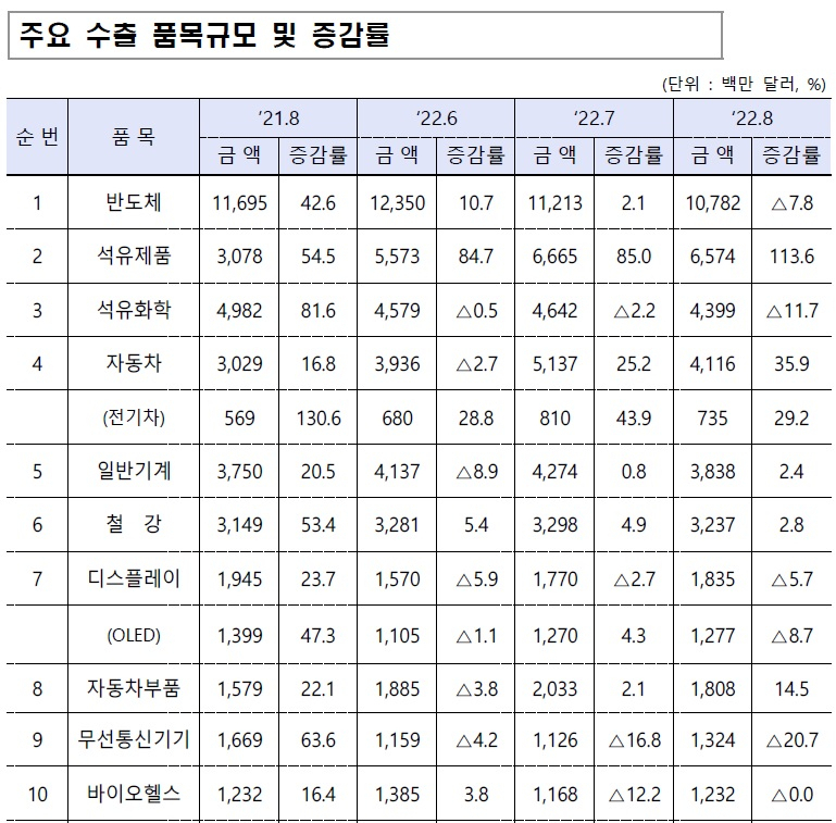 산업통상자원부 자료