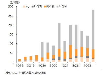 국내 주요 엔터 4사 합산 앨범 매출액