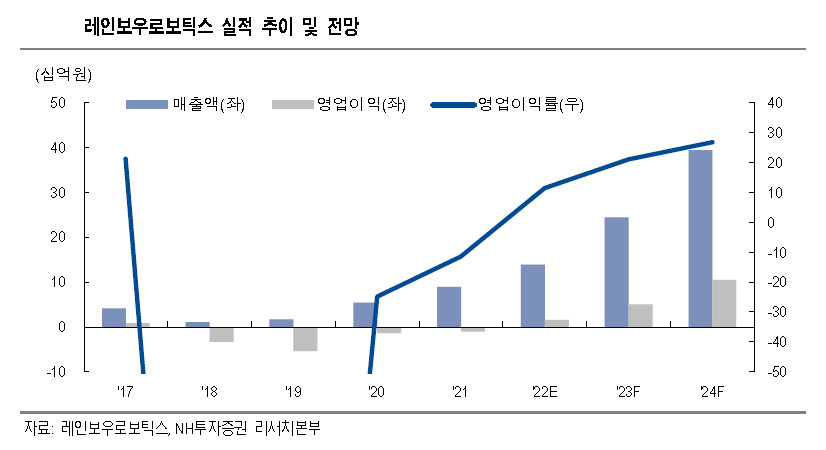 [제공=NH투자증권]