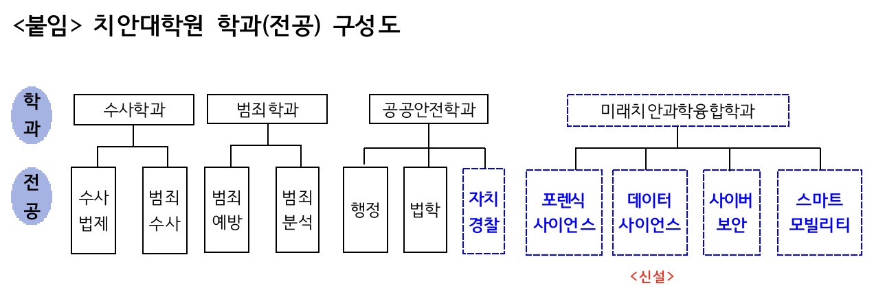경찰대학 치안대학원 학과 구성도 [경찰대학 자료]