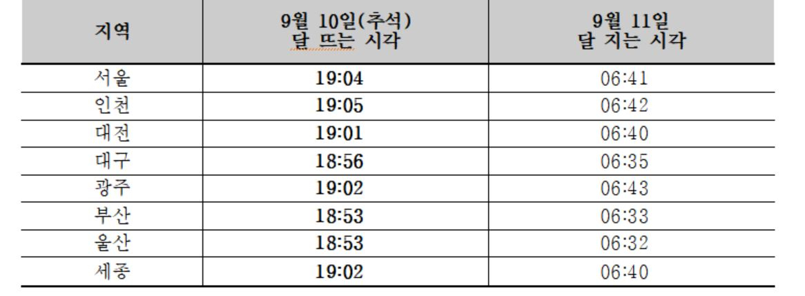 국내 주요도시 달 출몰 시각.[한국천문연구원 제공]