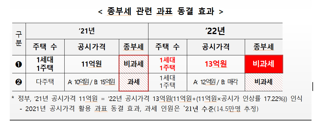 문재인 정부 시절이던 지난 3월 23일 더불어민주당과 국토부가 당정 협의 후 내놓은 올해 종부세 부과 보도자료 중 일부 [국토부]