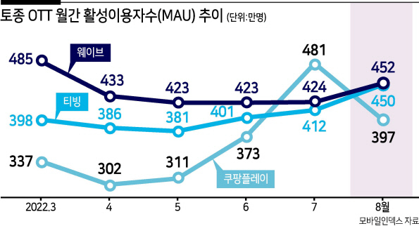 ‘콘텐츠의 힘’ 티빙, 진격 앞으로...토종 OTT 1위 ‘코앞’