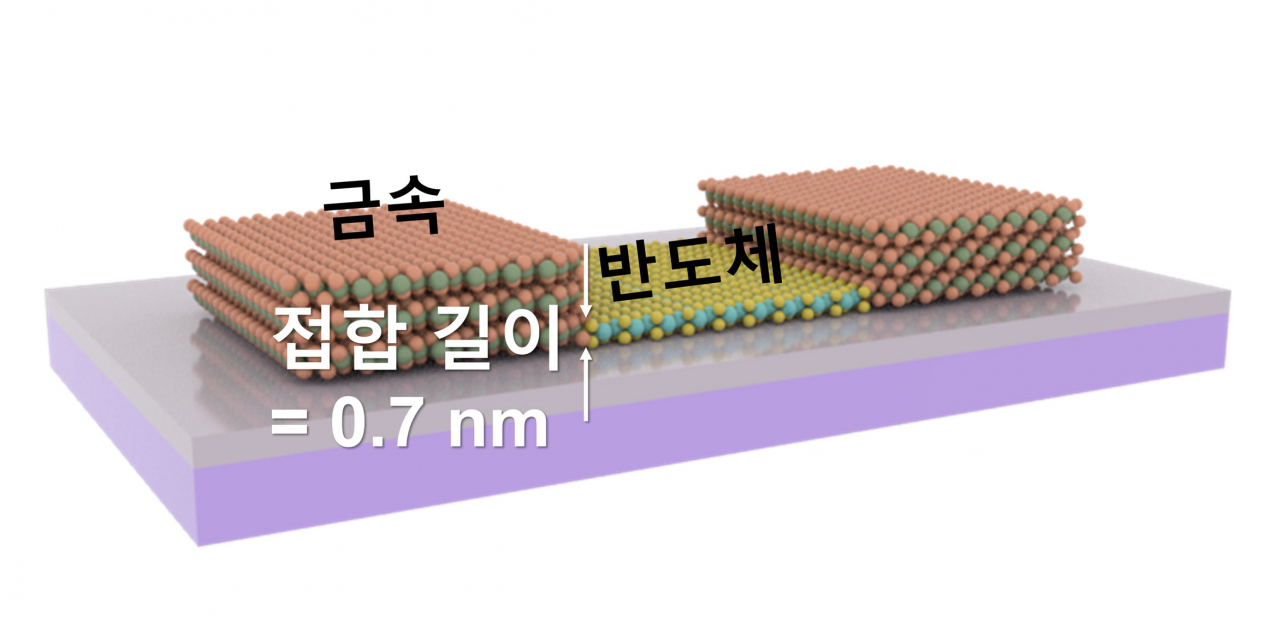 2차원 금속전극과 반도체가 0.7nm 간격으로 접합된 고성능 반도체 소자 모식도.[UNIST 제공]