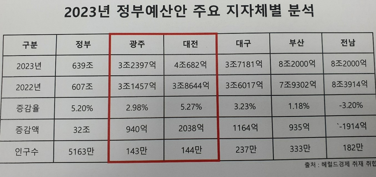 [단독]‘국비 8285억 격차’ 대전에 밀린 광주