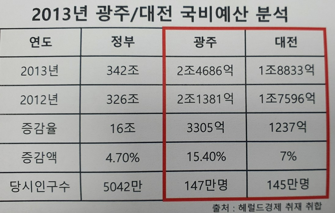 [단독]‘국비 8285억 격차’ 대전에 밀린 광주