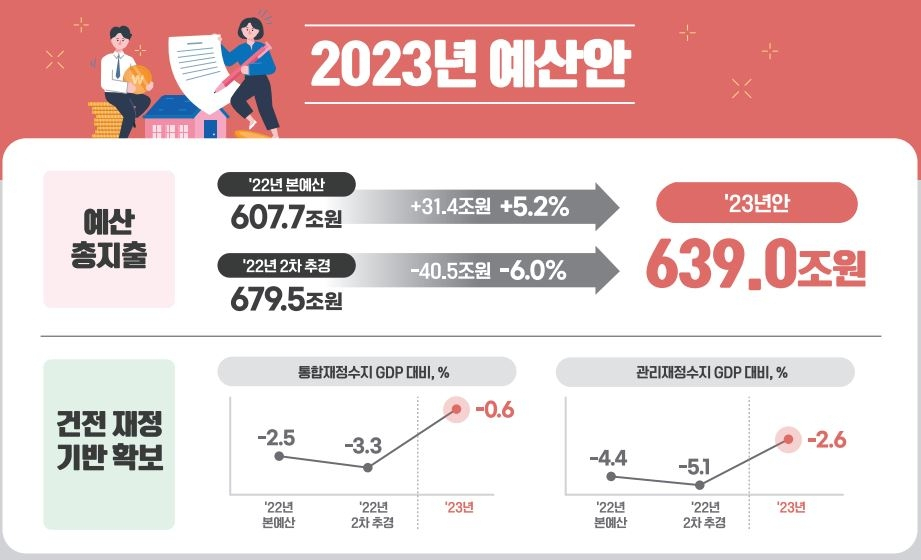 [단독]‘국비 8285억 격차’ 대전에 밀린 광주