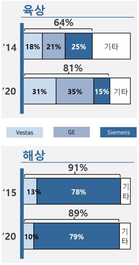 전세계 풍력발전 시장점유율 [블룸버그 뉴에너지파이낸스 자료]