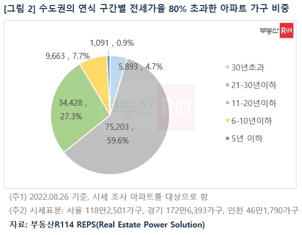 수도권 구축 아파트 전세 조심…깡통전세 20년 이상 아파트 집중 [부동산360]