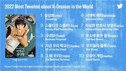 올해 1월 1일~8월 18일 가장 많이 트윗된 한국 드라마 10편. [트위터]