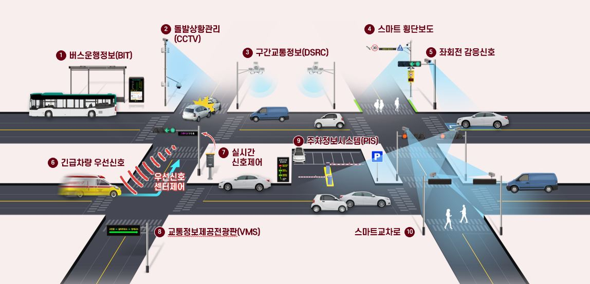 지능형교통체계(ITS)