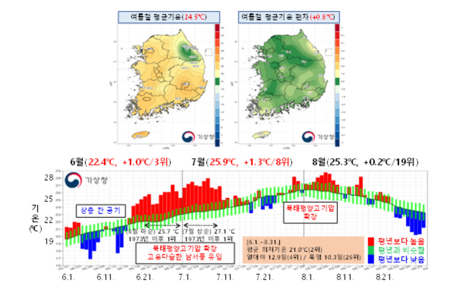 2022년 여름철 전국 평균기온 분포도 및 시계열 [기상청 제공]