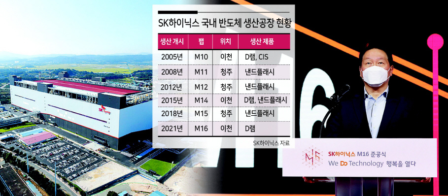 SK하이닉스 충북 청주 M15 공장 전경(왼쪽)과 지난해 2월 경기도 이천 M16 준공식에서 인사말을 하고 있는 최태원 SK그룹 회장. [SK하이닉스 제공]