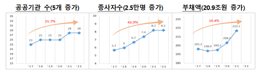 국토교통부 산하 공공기관 현황 [국토교통부 제공]