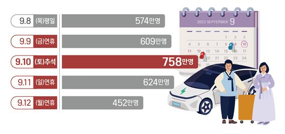 추석 연휴기간 일자별 이동인원 [한국교통연구원 제공]