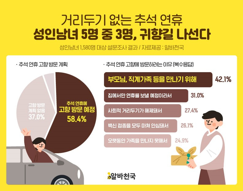 성인남녀 5명 중 3명이 부모님과 직계가족을 만나기 위해 귀향길에 나선다고 응답했다. [알바천국 제공]