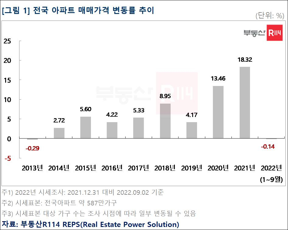 하우스푸어 쏟아졌던 2013년 이후 9년 만…전국 아파트값 하락 전환 초읽기 [부동산360]