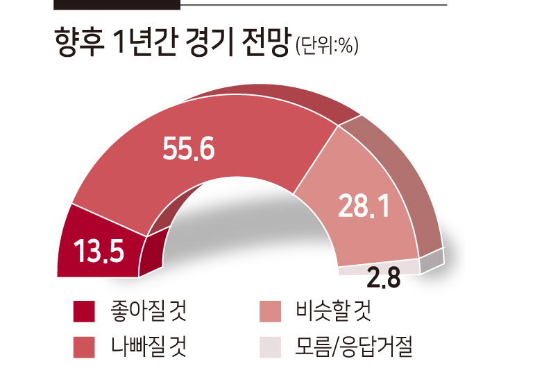 헤럴드경제가 국회의장실과 공동으로 한국갤럽에 의뢰해 실시한 ‘추석맞이 경제인식 대국민 여론조사’에서 국민 과반은 향후 1년간 경기가 하락할 것이라고 내다봤다. 나빠질 것이란 응답은 55.6%, 좋아질 것이란 응답은 28.1%로 나타났다. [헤럴드경제DB]