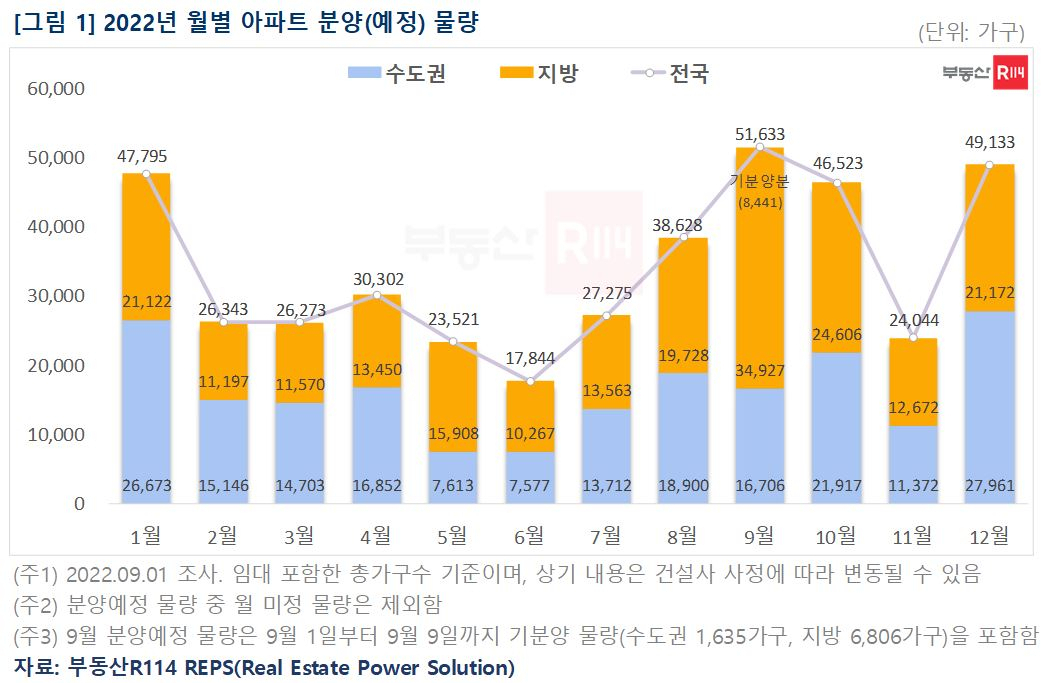 추석 후 연말까지 16만가구 분양하는데…원가 상승, 수요 위축 변수 산적 [부동산360]