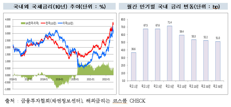 금융투자협회 제공