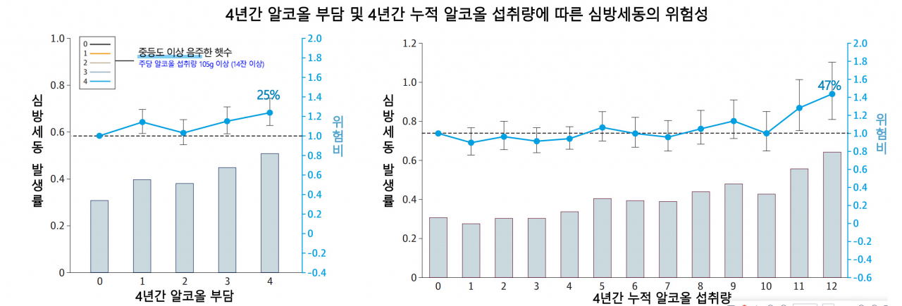 [그래프] 4년간 알코올 부담 및 4년간 누적 알코올 섭취량에 따른 심방세동의 위험성[왼쪽 그래프 설명] 4년간 알코올 부담(중등도 이상 음주한 햇수)이 4인군(4년 내내 중등도 이상 음주한 군)의 경우 알코올 부담이 0인군(대조군)에 비해 위험비가 25% 증가한 것으로 나타났다. [오른쪽 그래프 설명] 비음주에 0점, 경도 음주에 1점, 중등도 음주에 2점, 중증 음주에 3점을 부여하여 4년간 누적 알코올 섭취량을 계산했다.(점수범위 0~12). 4년간 누적 알코올 섭취량이 0에 해당하는 비음주자(대조군)에 비해 최다점군(12점에 해당, 4년간 중증 음주를 지속한 군)에서 위험비가 47% 증가한 것으로 나타났다.