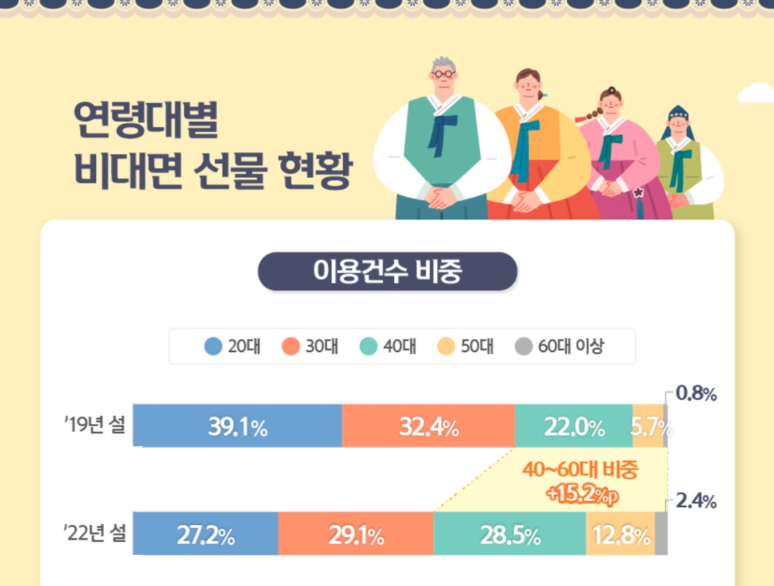*비대면 선물 기준 : 온라인 선물하기 서비스 제공 플랫폼 3개사. 출처 : 신한카드 공식 블로그