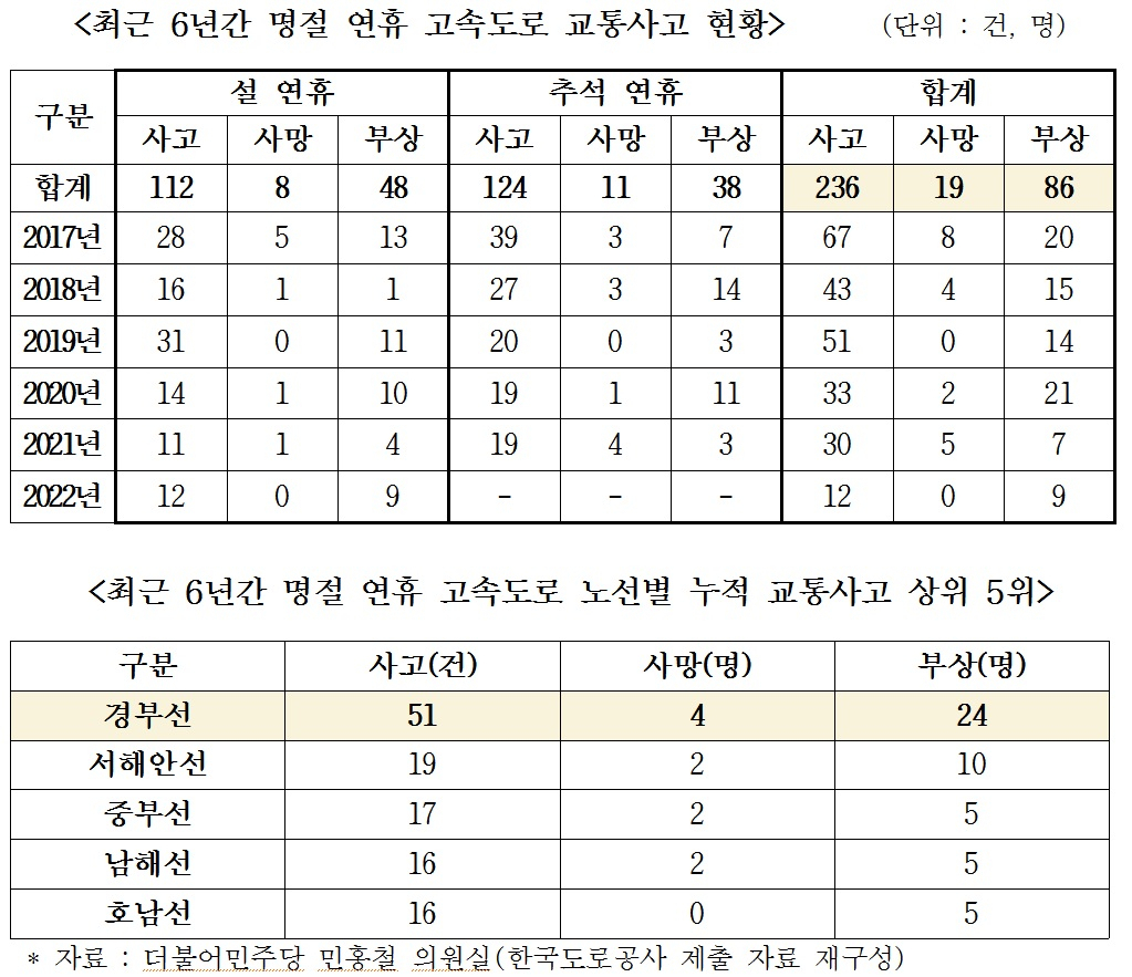 최근 6년간 명절 고속도로 사고 통계 표