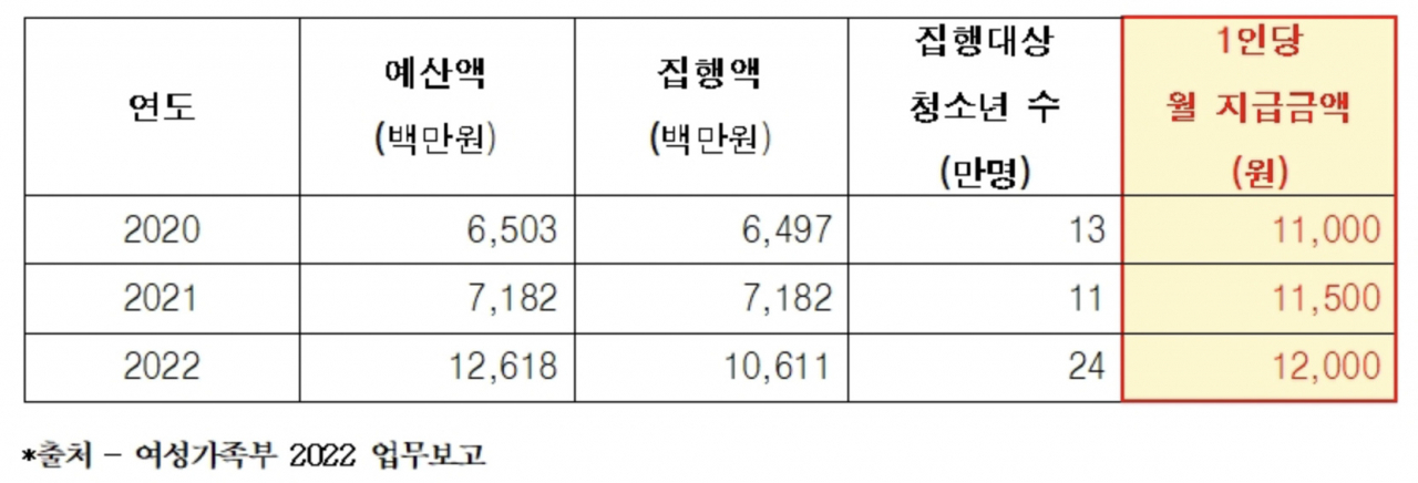 저소득 여성청소년 대상 생리대 바우처 지원금 추이 [소병훈 더불어민주당 의원실 자료]