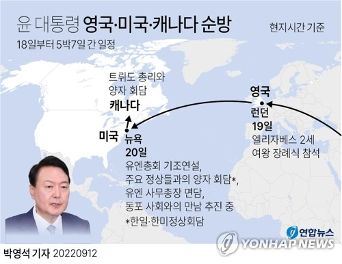 윤석열 대통령은 오는 18일부터 5박7일 간 일정으로 영국과 미국, 캐나다 순방길에 오른다. 윤 대통령은 순방 기간 중인 오는 19일 영국 런던에서 열리는 엘리자베스 2세 여왕의 장례식에 참석한 뒤 미국 뉴욕으로 이동, 20일 유엔총회에서 기조연설에 나선다. [연합]