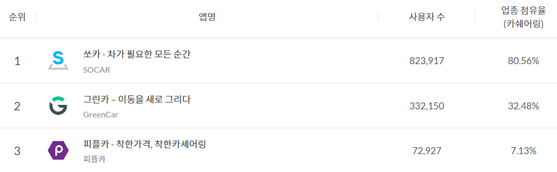 모바일인덱스에 따르면 카셰어링 1위 업체 쏘카의 지난 8월 한 달간 업종 점유율은 압도적으로 높다.[모바일인덱스 갈무리]