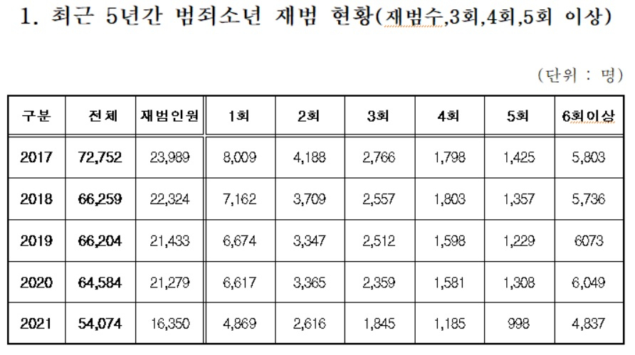 최근 5년간 범죄소년 재범 현황. [김회재 더불어민주당 의원실 제공]