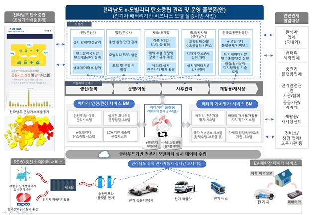 전남도,전기차 배터리 재사용시장 선점한다