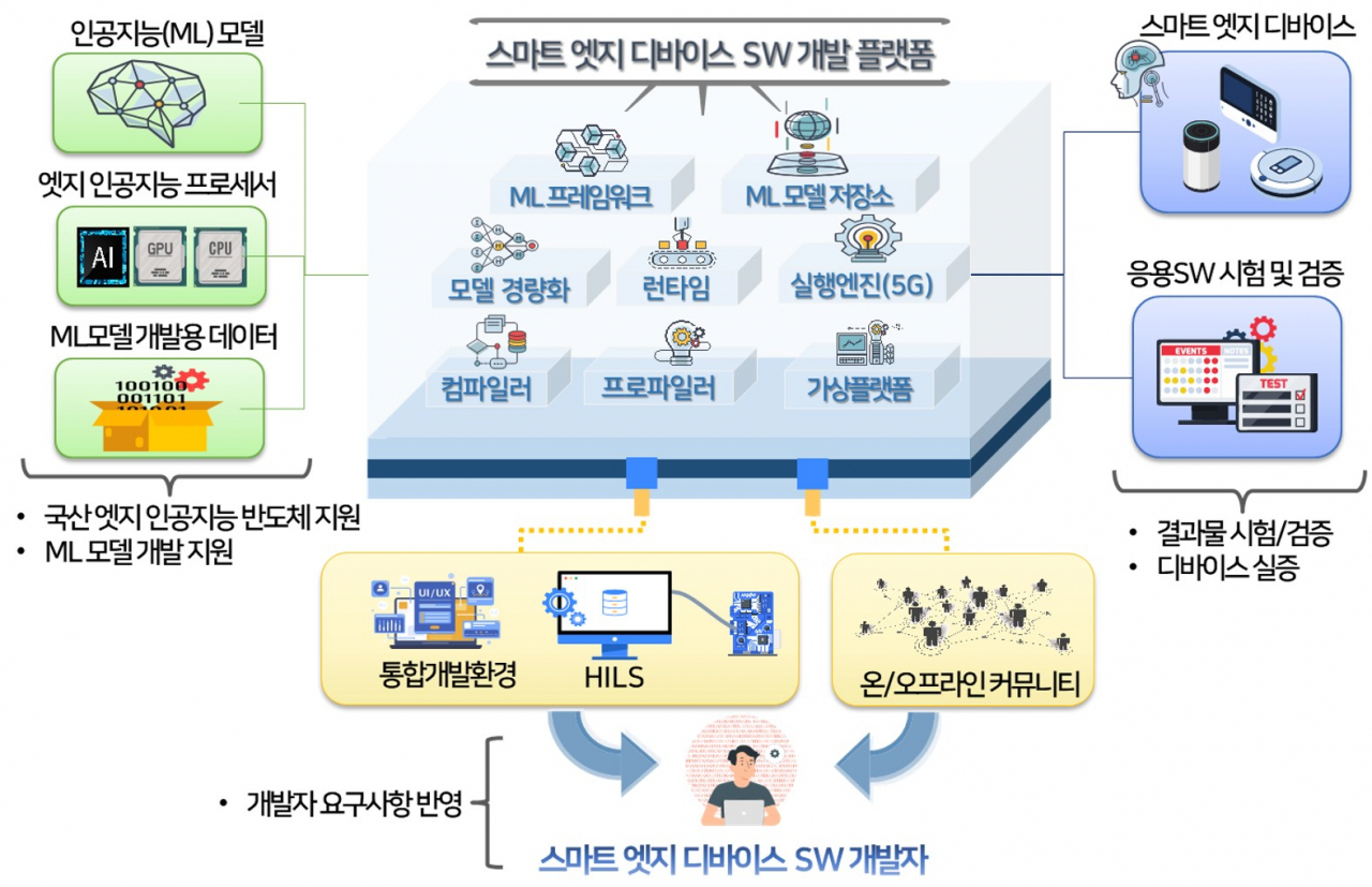 스마트 엣지 디바이스 SW 개발 플랫폼 개요도.[ETRI 제공]