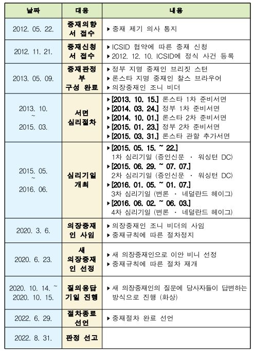 론스타사태 개요 [법무부 제공]