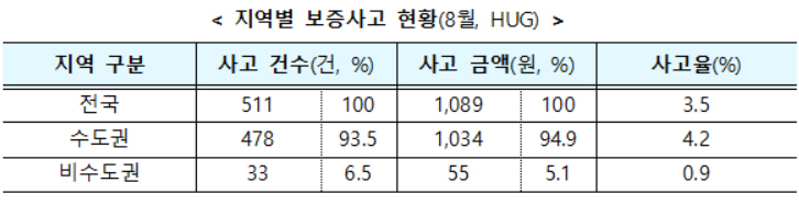 8월 전세보증금 반환보증 사고 현황 [국토교통부 제공]