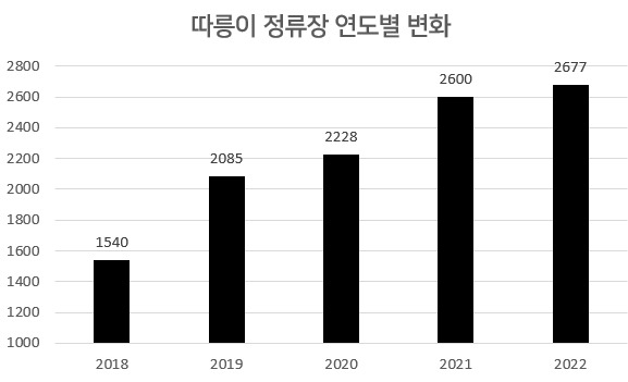 “따릉이 보관소 이동했는데 앱은 그대로?”…앱 실효성 지적