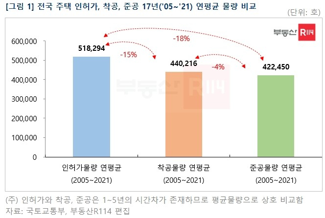 270만가구 공급 계획했지만…“17년간 인허가 물량 18%는 준공 못해” [부동산360]