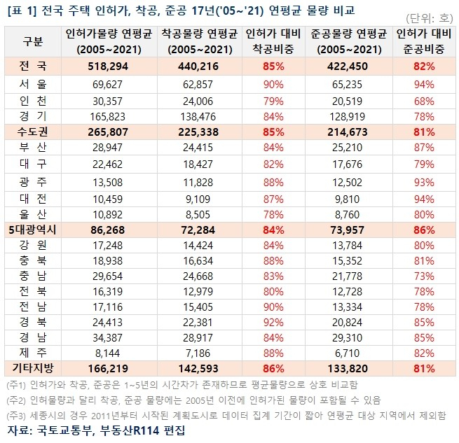 270만가구 공급 계획했지만…“17년간 인허가 물량 18%는 준공 못해” [부동산360]