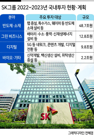 SK, 지방에만 22조원 그린투자…배터리·수소·신재생에너지 강화