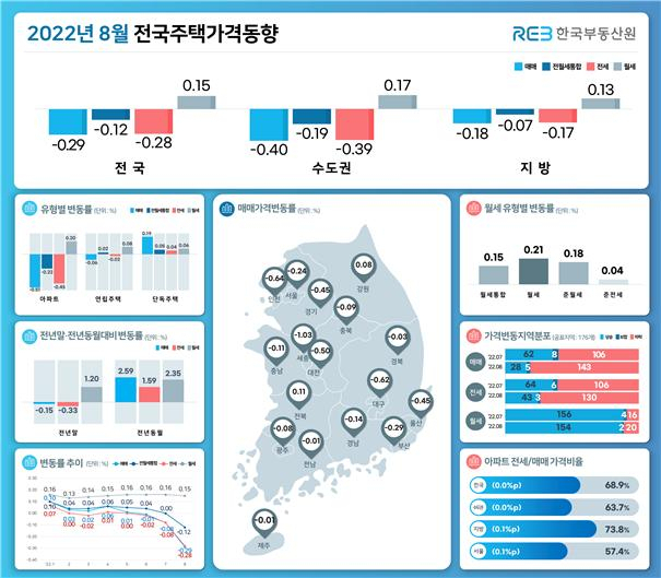 전국 집값, 13년7개월 만에 최대폭 하락…매매심리도 최악 [부동산360]